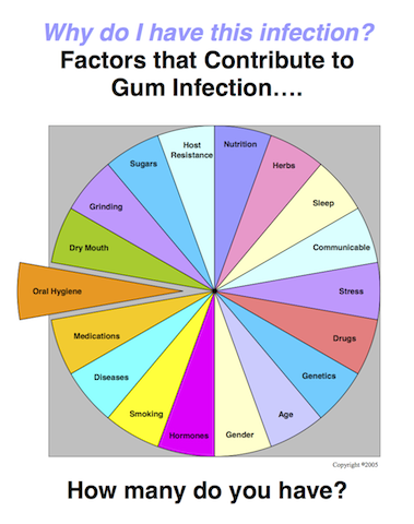 factors that contribute to gum infection